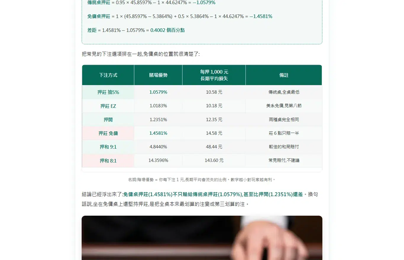casinotw.net 免傭百家樂文章裡的賭場優勢對照表截圖,逐列列出押莊抽5%為1.0579%、押莊EZ 1.0183%、押閒 1.2351%、押莊免傭 1.4581%、押和9:1 為4.8440%、押和8:1 為14.3596%,以及每押一千元的長期平均損失