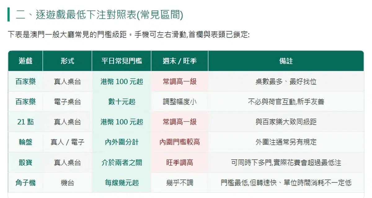 本站文章內的表格截圖,列出百家樂、21點、輪盤、骰寶與角子機在澳門一般大廳的平日常見門檻與旺季調整幅度