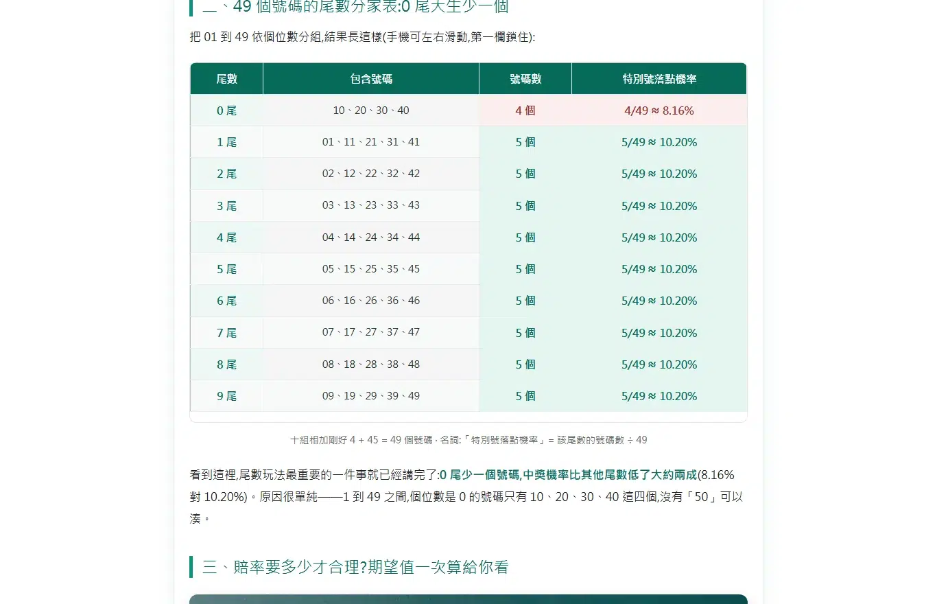 casinotw.net 六合彩尾數文章的實際畫面,表格把 01 到 49 依個位數分成十組,0 尾那一列以紅字標出只有 10、20、30、40 共 4 個號碼、機率 4/49 約 8.16%,其餘各尾都是 5 個號碼、5/49 約 10.20%
