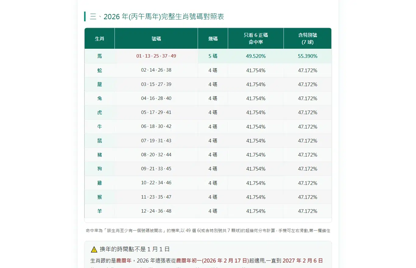 casinotw.net 六合彩生肖文章的實際畫面,表格列出 2026 丙午馬年十二生肖各自對應的號碼、幾碼,以及只看 6 正碼與含特別號兩種算法的命中率,馬年那一列是 5 碼、命中率 49.520%
