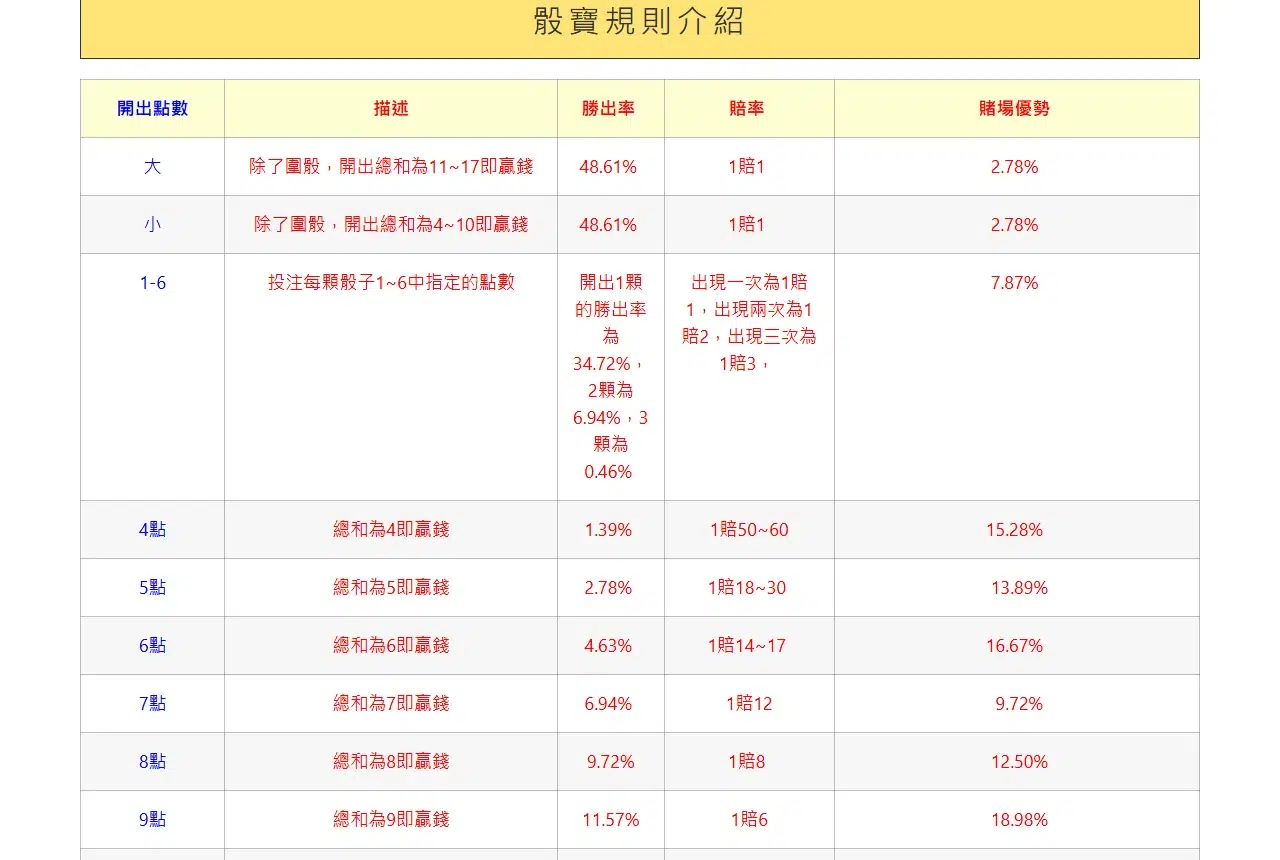 本站骰寶賠率文章內的表格截圖,欄位為開出點數、描述、勝出率、賠率與賭場優勢,4 點那一列的賠率欄寫著「1賠50~60」的區間而非單一數字